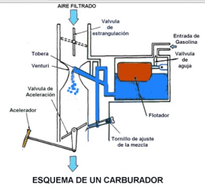 partes del carburador